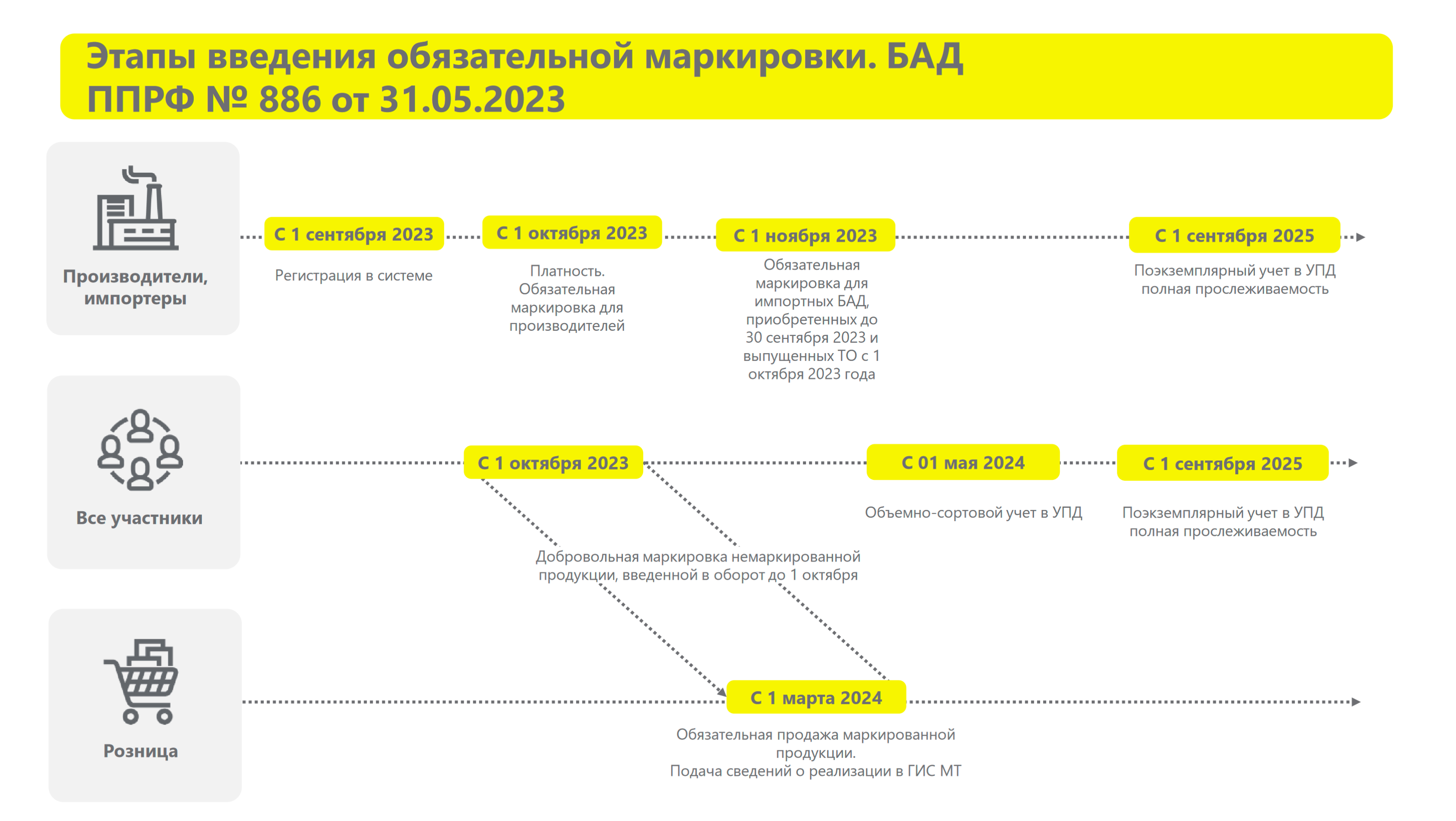 Маркировка БАДов станет обязательной в 2023 году: что ждет производителей и  аптеки | М-Аптека Style